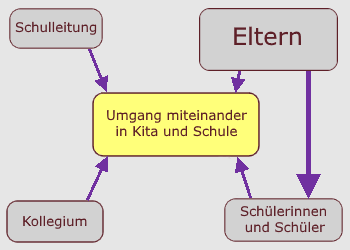 Umgang miteinander in Kita und Schule